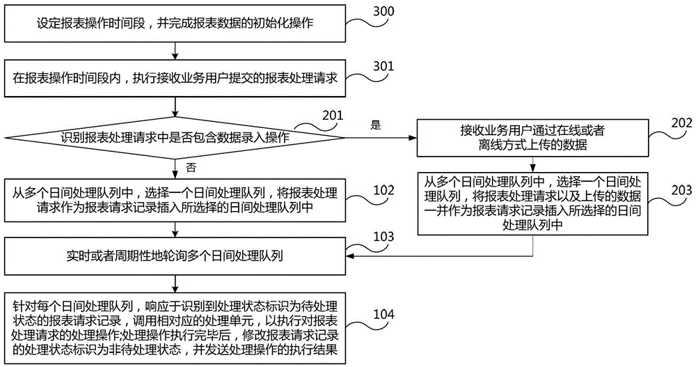 Method and system for asynchronous processing of report daytime operation
