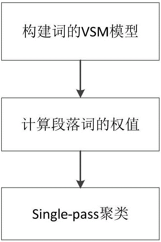 Single-document summarization method