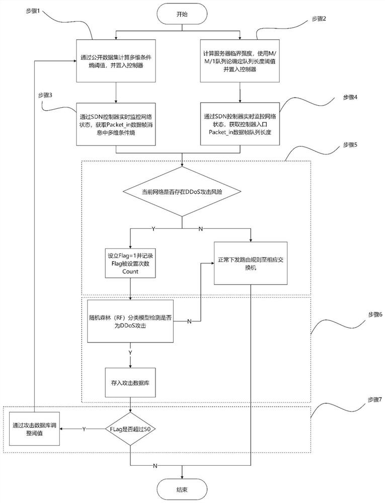 DDoS attack detection method based on SDN