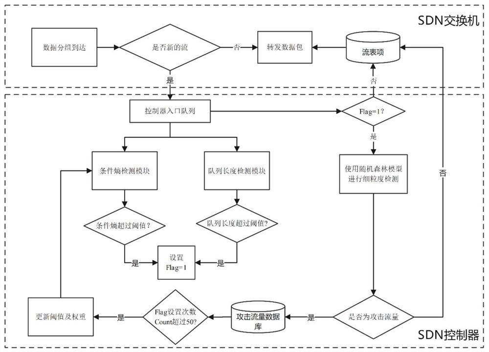 DDoS attack detection method based on SDN