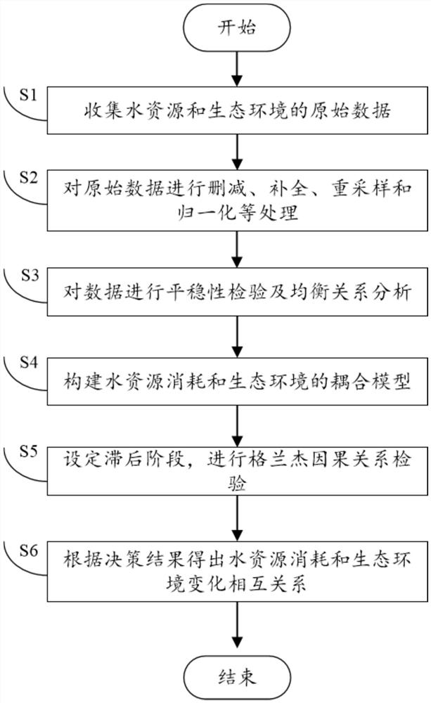 A method to determine the causal relationship between water resources and ecological environment based on Granger test