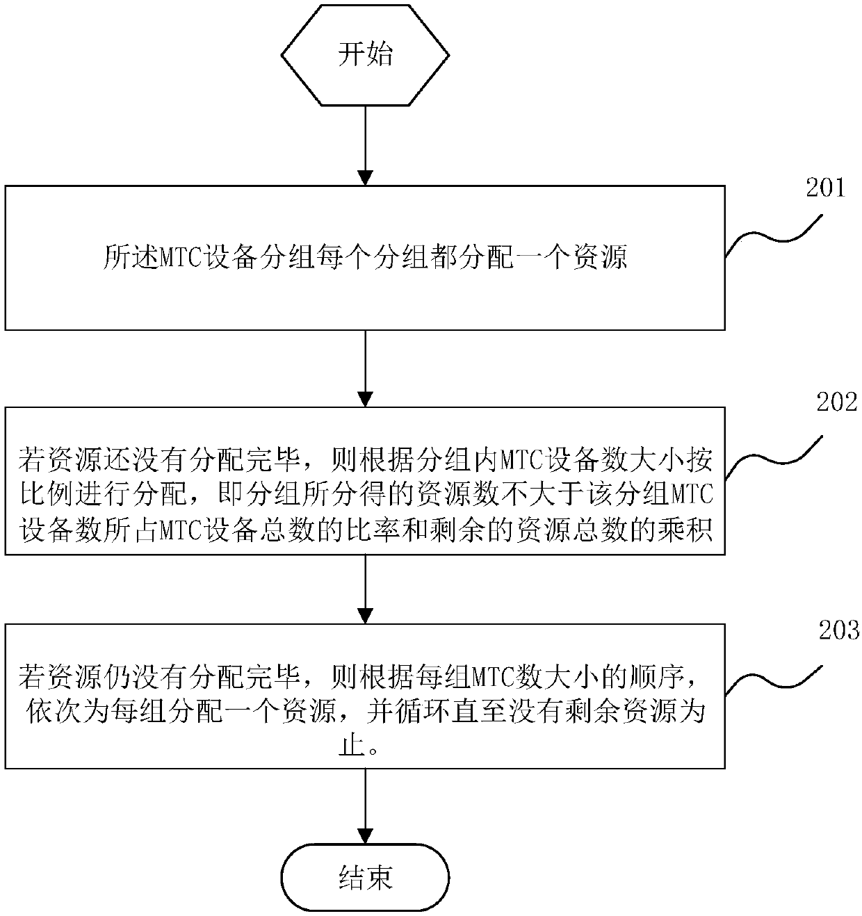 A method for mtc equipment to randomly access cellular networks