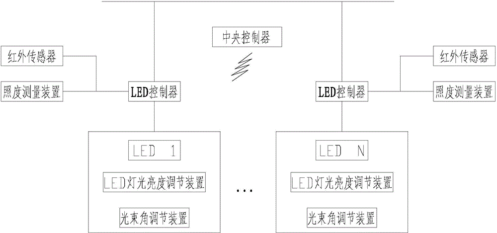 LED lighting fixture illumination induction control system for office buildings