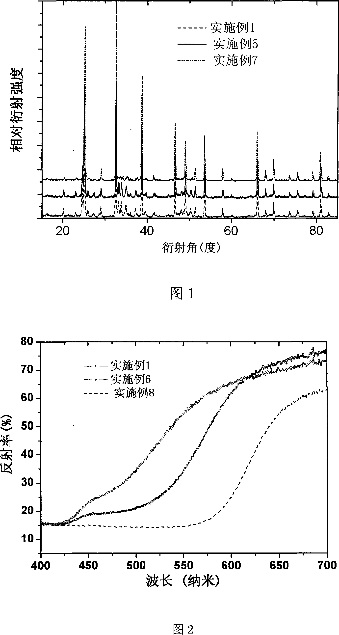 Tin-doped (IV) sulfide lanthanum pigment and preparation method thereof