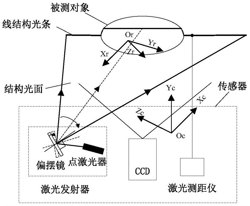 A long-distance obstacle perception sensor based on line structured light