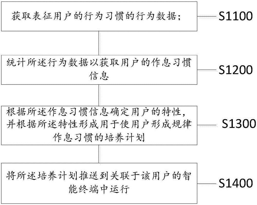 Method and device for automatically making cultivation plan, and server