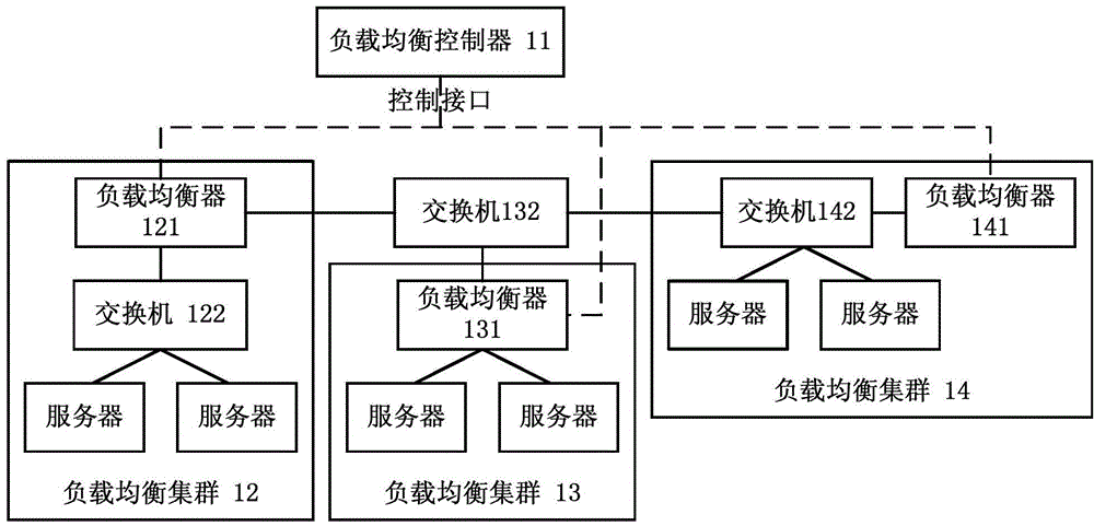 Load balancing system, controller and method