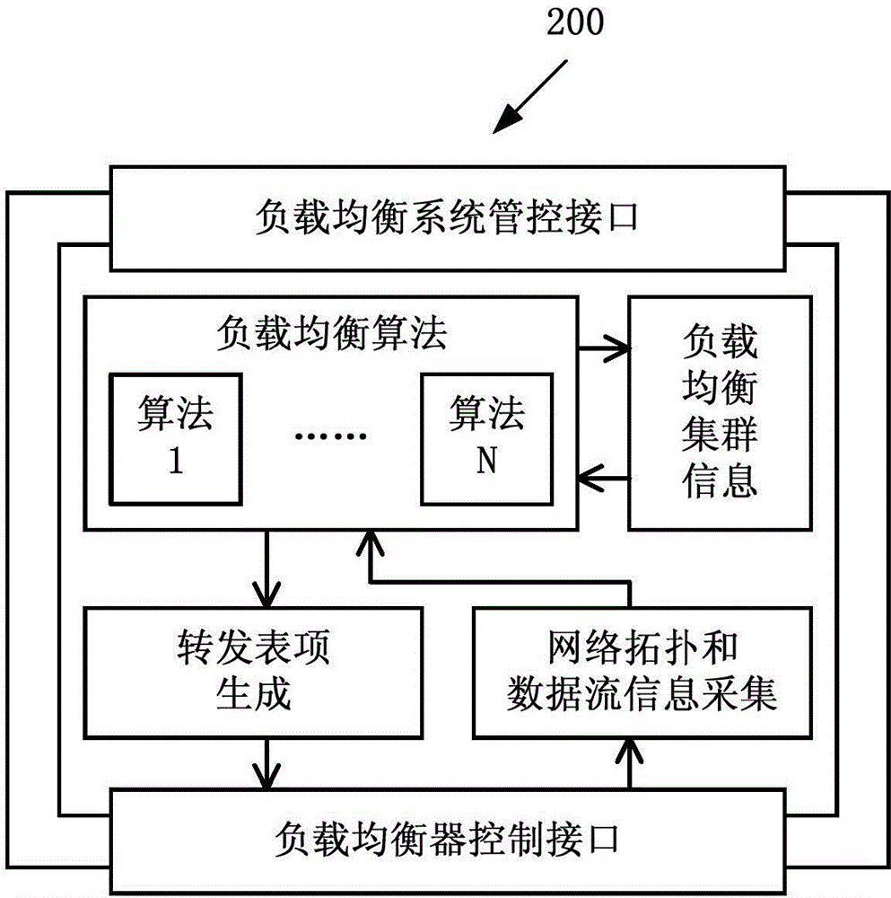 Load balancing system, controller and method