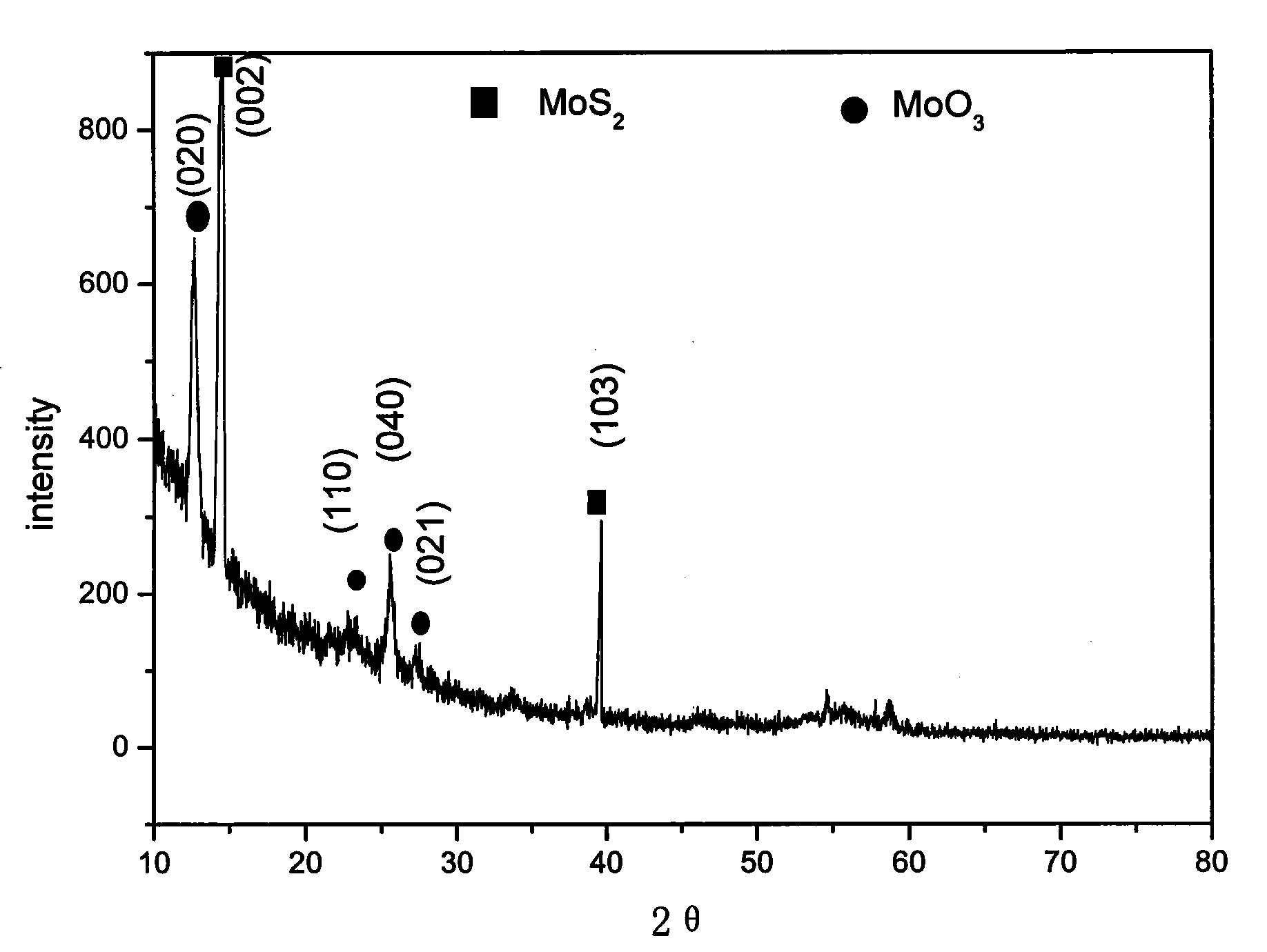 Method for preparing TiWN/MoS2 composite film