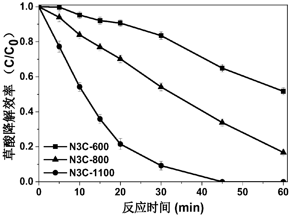 Nitrogen-doped layered nano carbon catalyst as well as preparation and application thereof