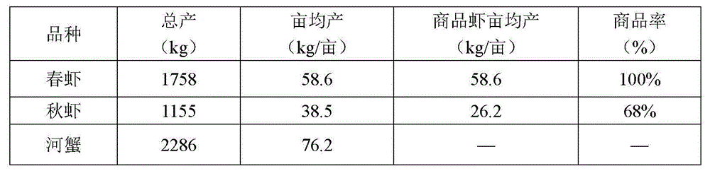 Freshwater shrimp and river crab double main farming method