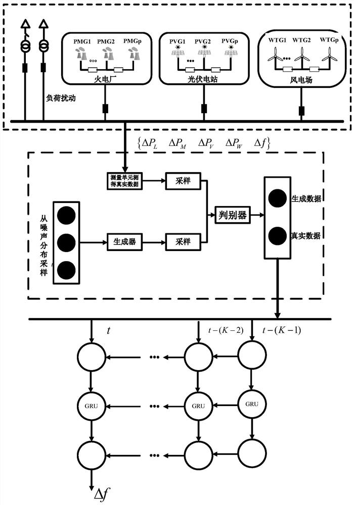 Modeling method for wind-light-fire coupling system frequency response model based on GAN and GRU neural networks