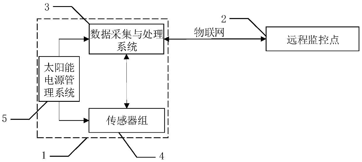 Internet of Things based water quality monitoring system data storage, wireless transmission and remote control method
