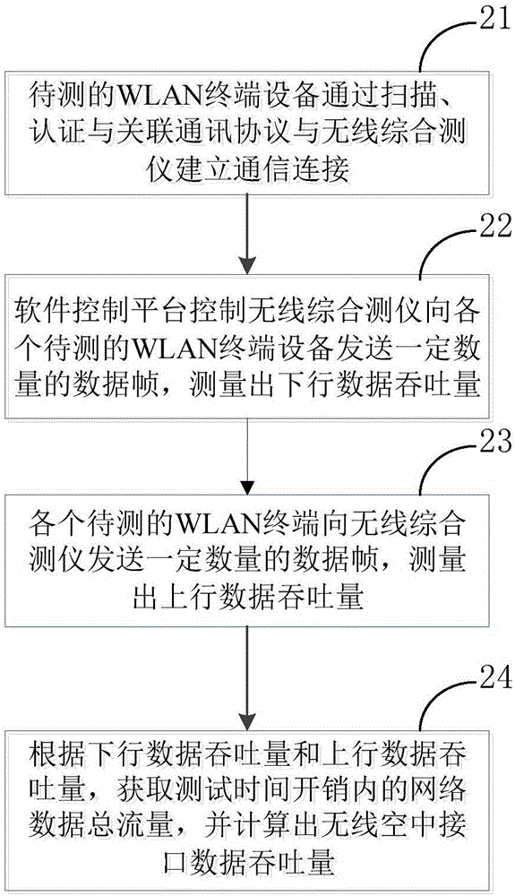 Device, method and system for measuring throughput of wireless air interfaces of wireless local area network (WLAN) terminal devices