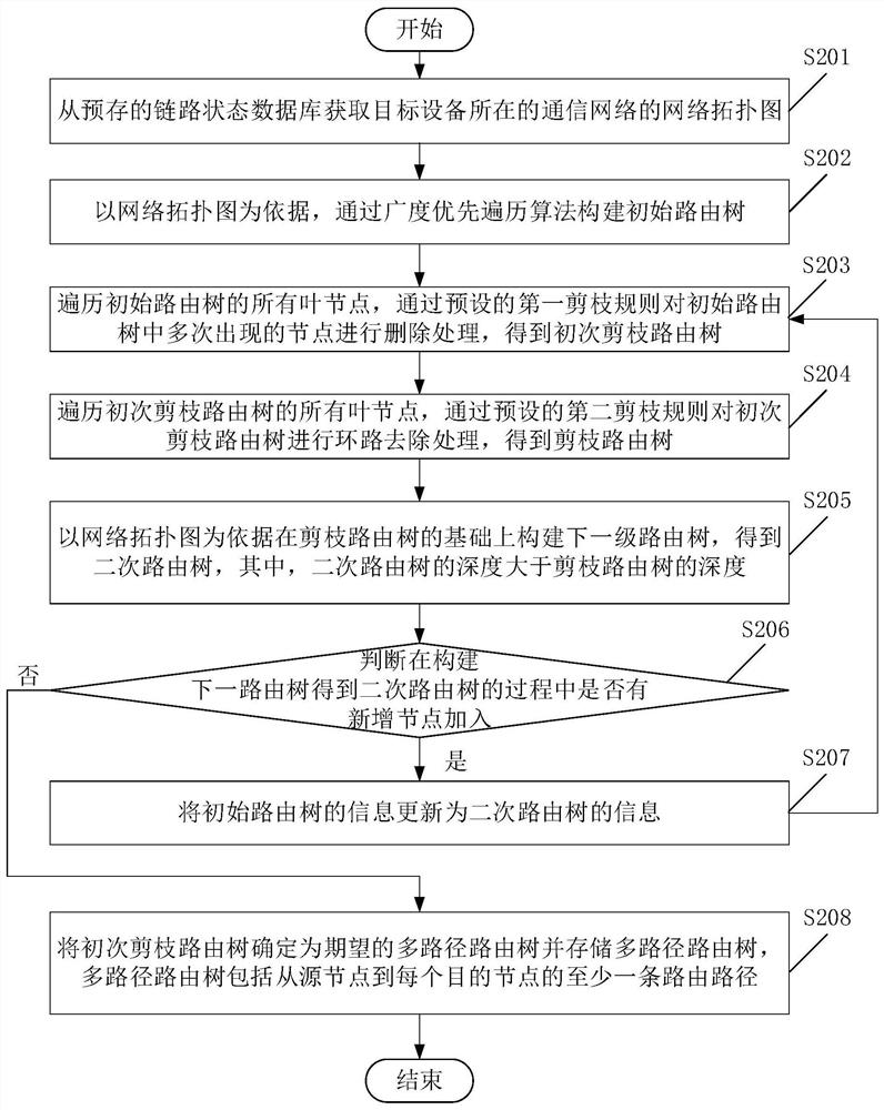 Calculation method and device of a multi-path routing tree