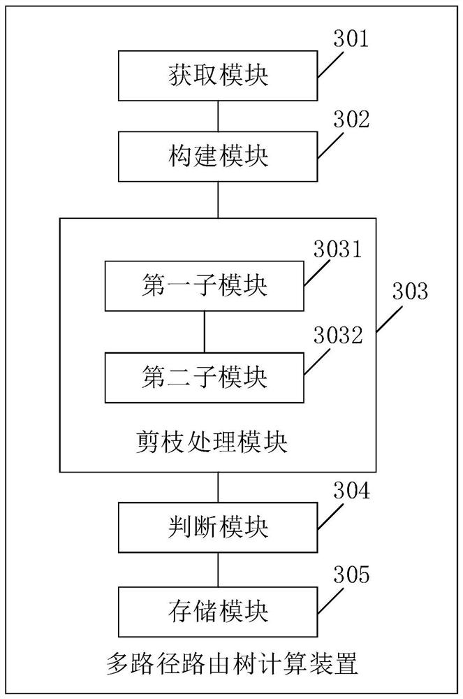 Calculation method and device of a multi-path routing tree