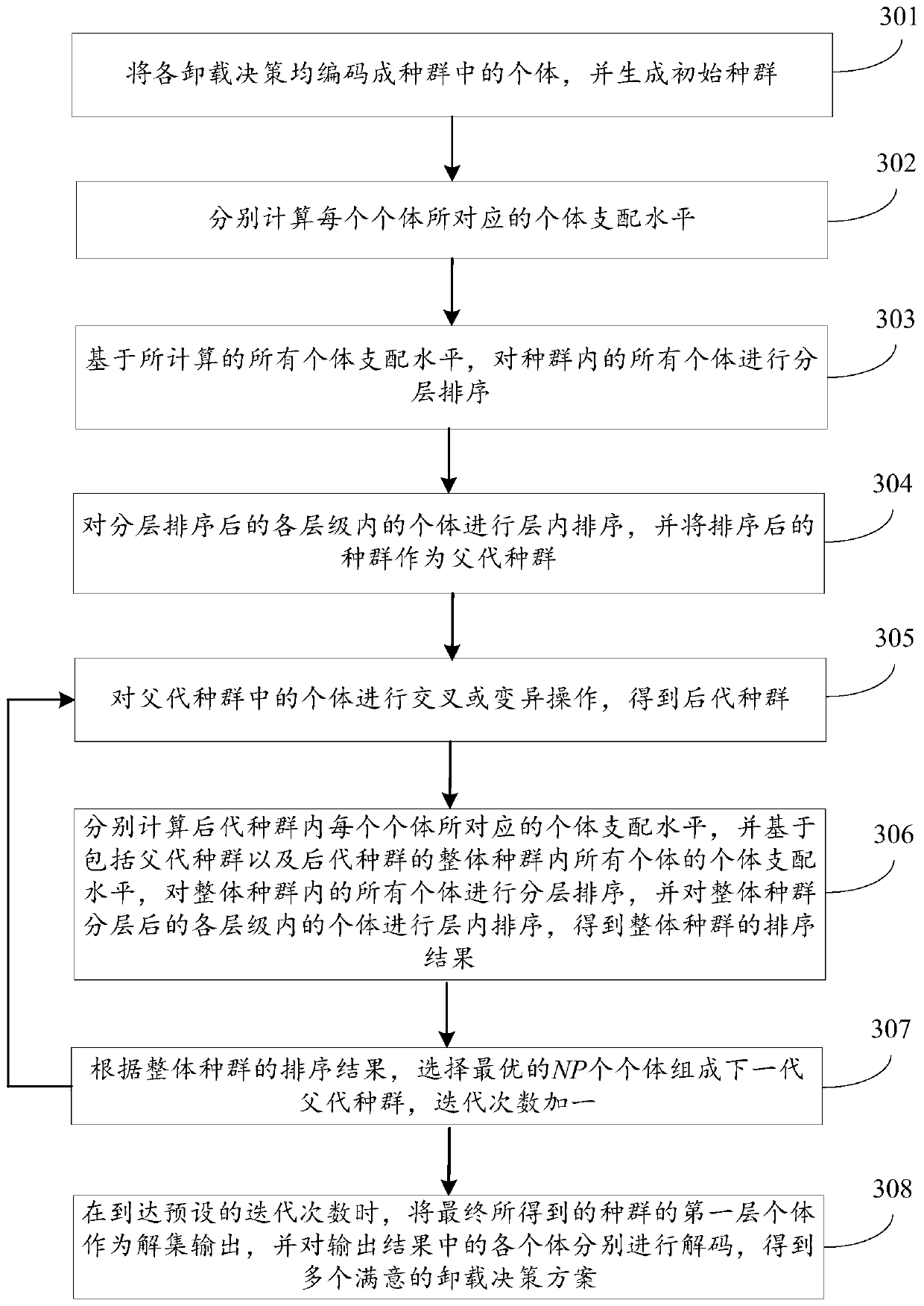 Computing task unloading method and device and computer readable storage medium
