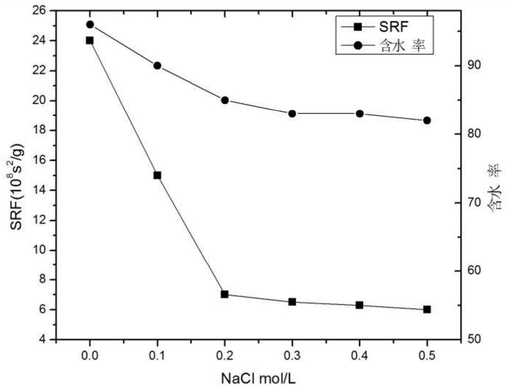 Preparation method and application of an inorganic-organic composite sludge conditioner