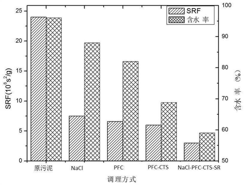 Preparation method and application of an inorganic-organic composite sludge conditioner