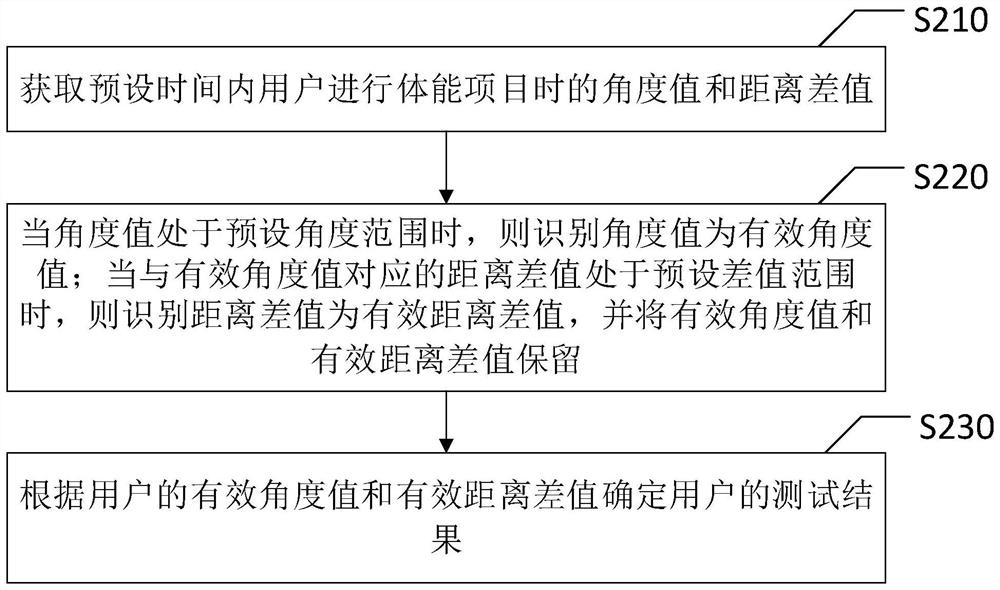 Physical fitness testing method and system, electronic equipment and storage medium