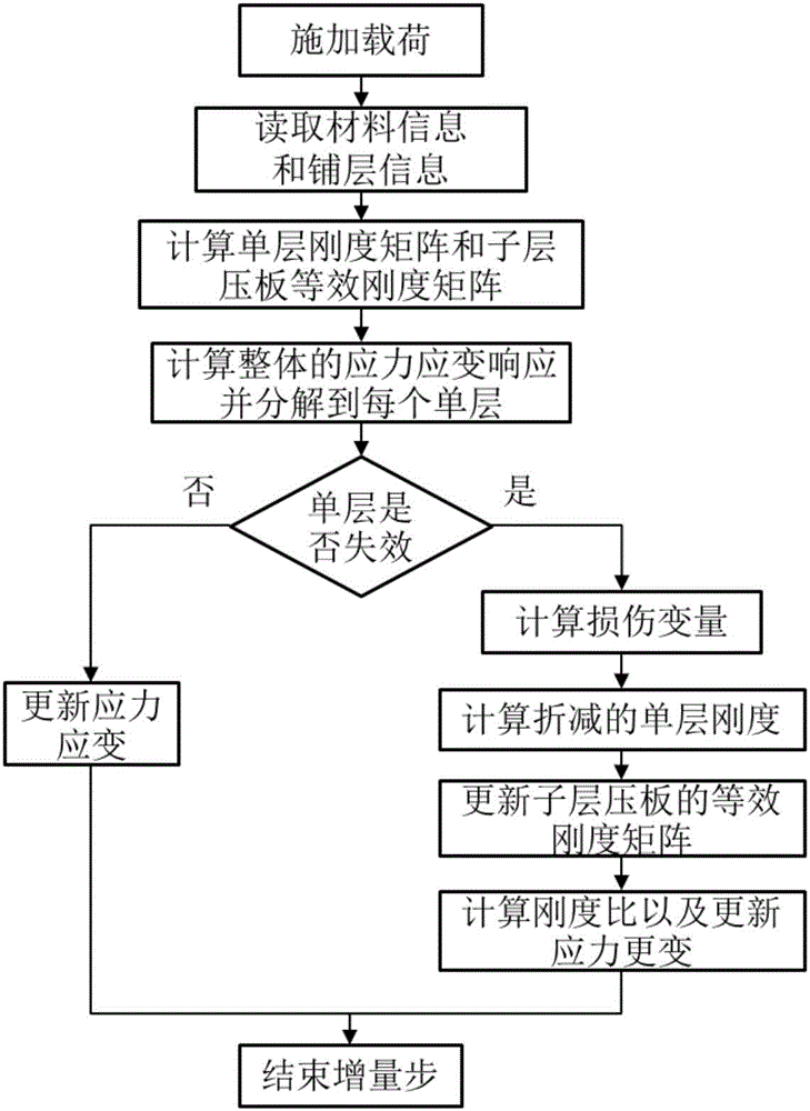 Low-velocity impact composite material multilayer thick plate progressive failure prediction finite element method