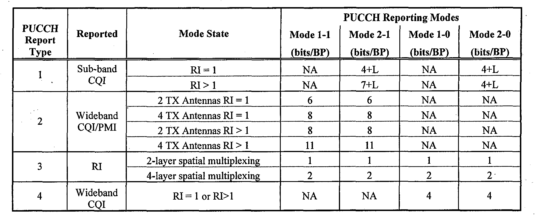 Method and device for reporting CSI (Channel State Information) based on PUCCH (Physical Uplink Control Channel)