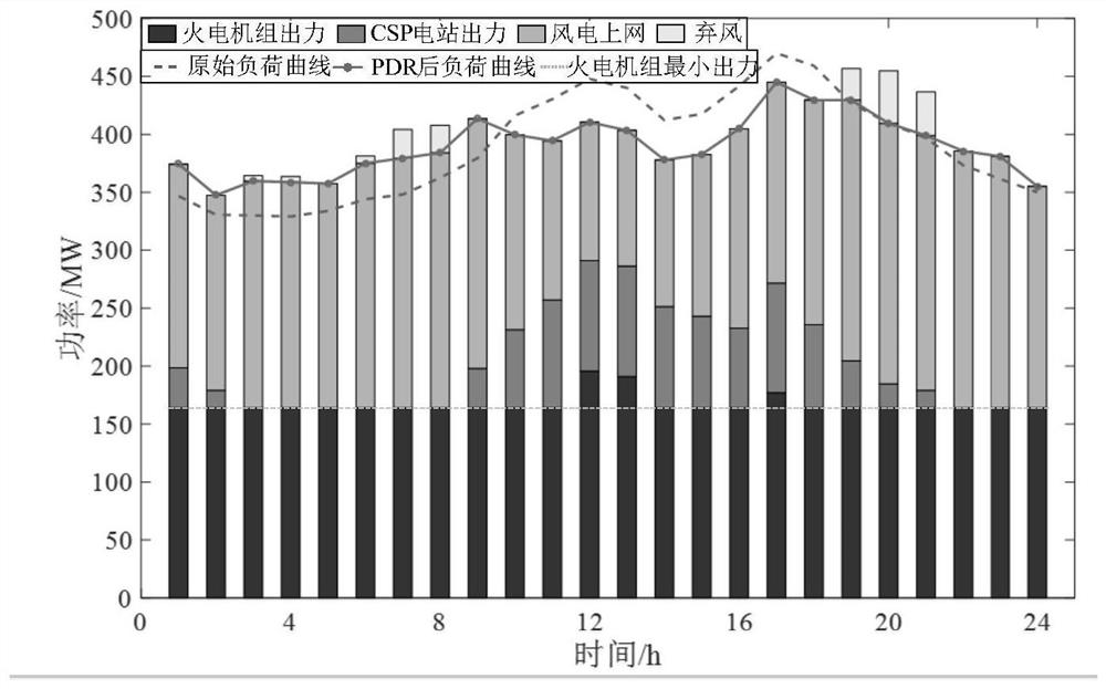 A day-ahead scheduling method for wind power consumption considering price-based demand response and participation of CSP power plants