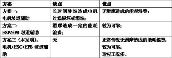 A new energy vehicle anti-slope auxiliary control method