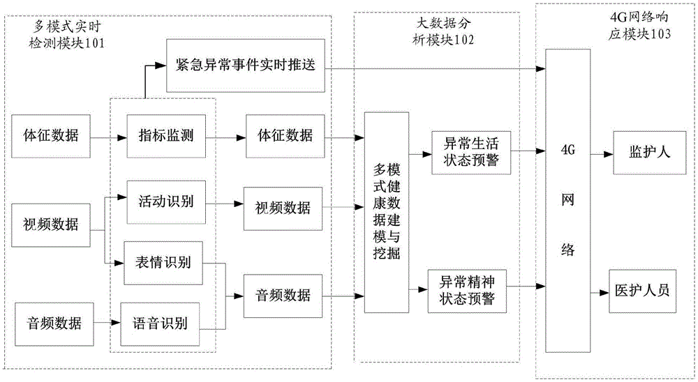Intelligent monitoring system and method for health of empty-nest aged people