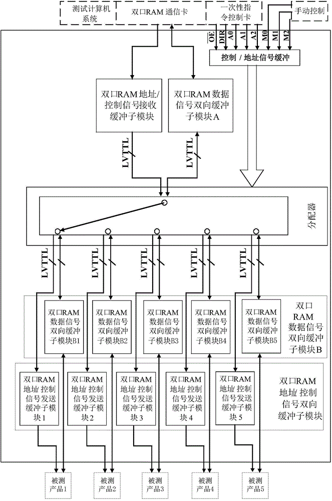 Dual-port RAM (Random-Access Memory) reading-writing channel switching and distributing module having program-controlled function