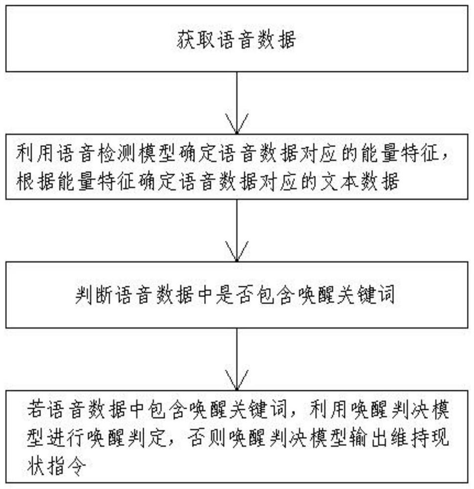 Artificial intelligence voice wake-up method