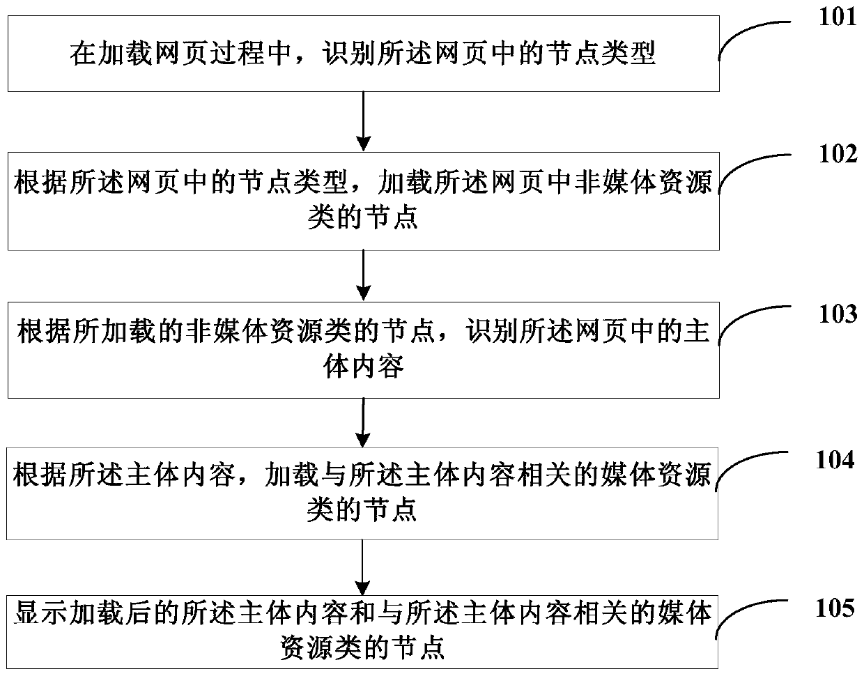 A web page processing method and device