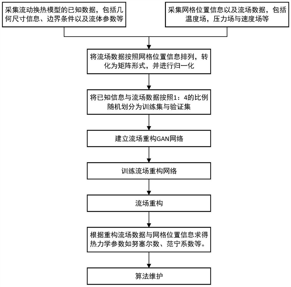 A Reconstruction Method of Flow Field in Channel Based on Structured Grid