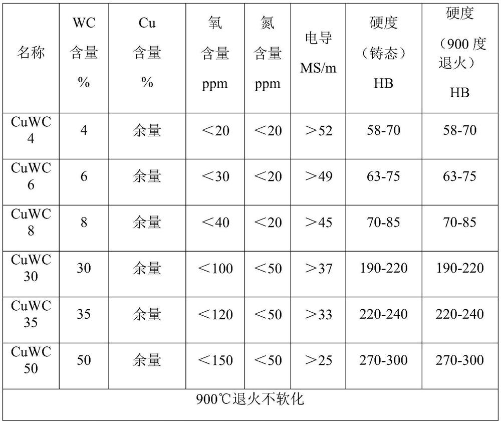 A kind of preparation method of novel cu-nanometer wc composite material