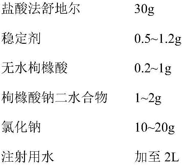 A kind of stable fasudil hydrochloride injection and preparation method thereof