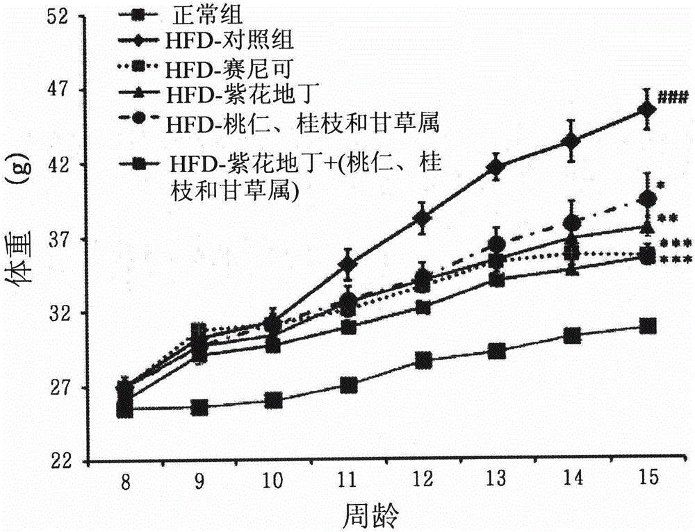 Compositions comprising a viola herba extract, or an extract of viola herba, persicae semen, cinnamomi ramulus, and glycyrrhiza spp. for the prevention or treatment of lipid-related cardiovascular diseases and obesity