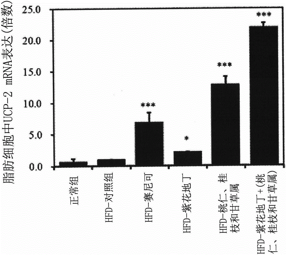Compositions comprising a viola herba extract, or an extract of viola herba, persicae semen, cinnamomi ramulus, and glycyrrhiza spp. for the prevention or treatment of lipid-related cardiovascular diseases and obesity