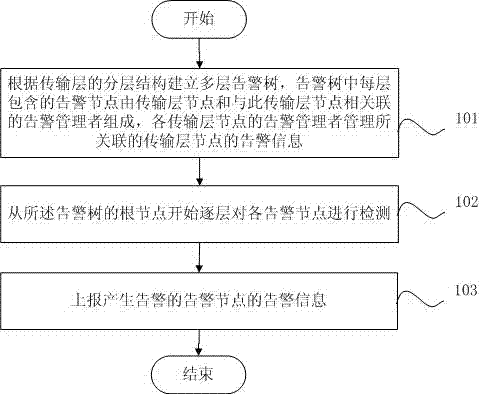 Method and equipment for alarming information processing report