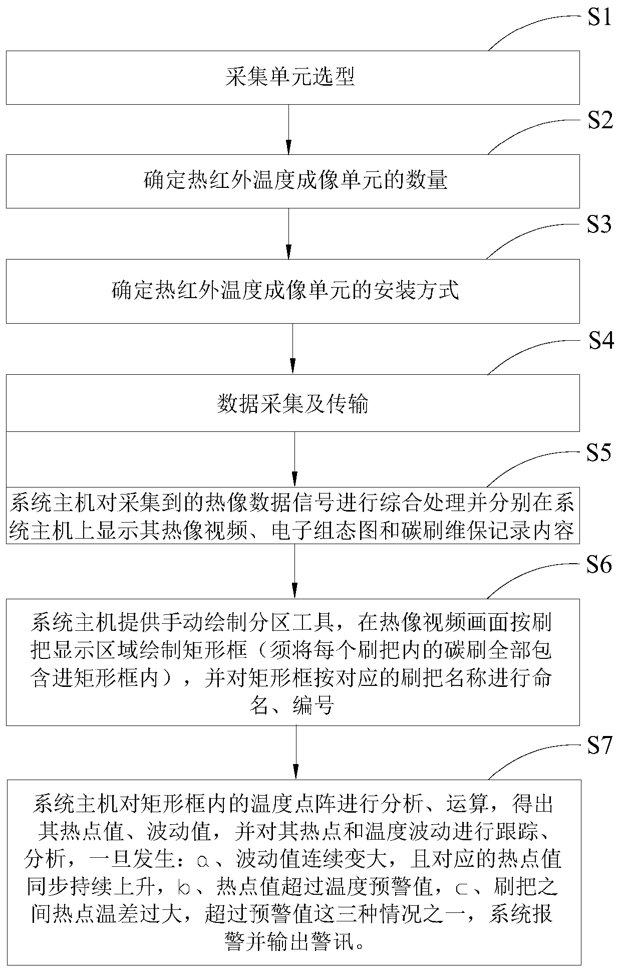 Safety detection method for excitation carbon brush of generator and early warning system