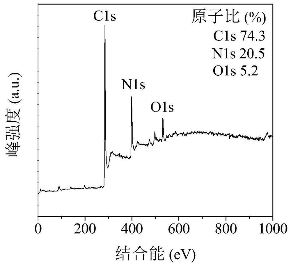 Method for preparing high-nitrogen-doped graphitized porous carbon material by metal nitrate catalytic carbonization method