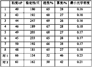 Preparation technology of ethylhexyl salicylate emulsion