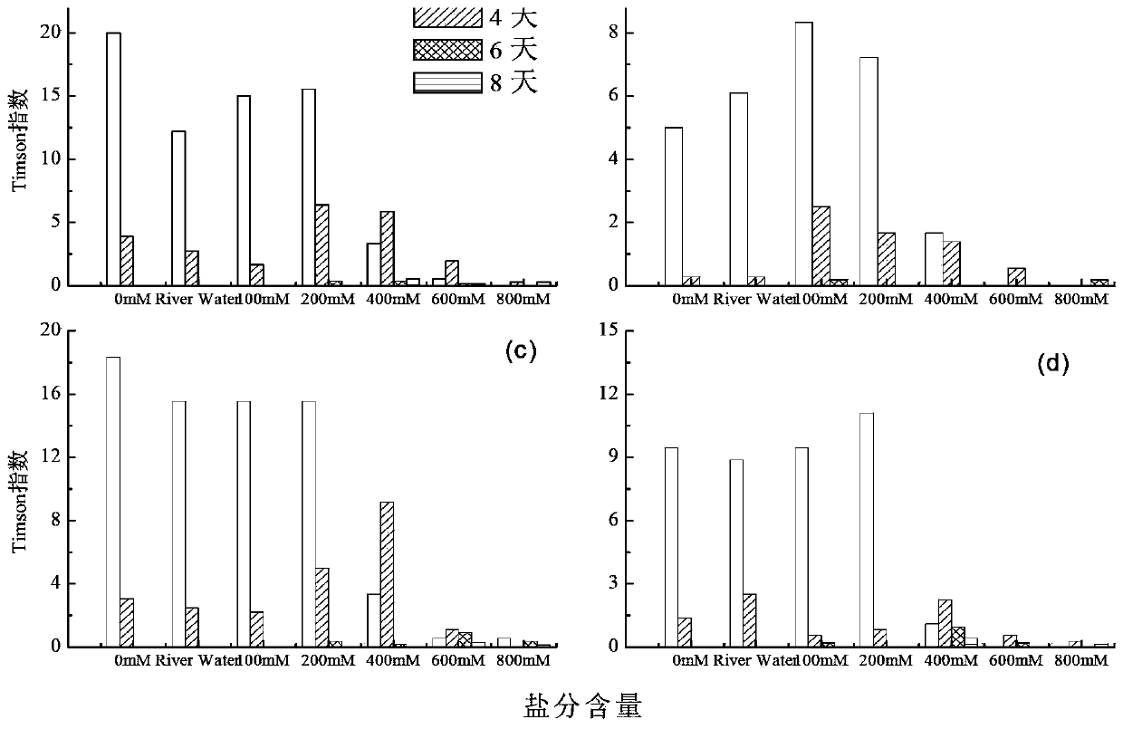 Method for restoring degraded coastal wetland in Yellow River old riverway areas