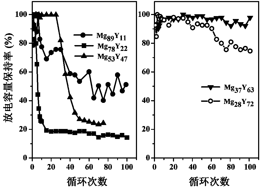 High-capacity hydrogen storage film and preparation method thereof