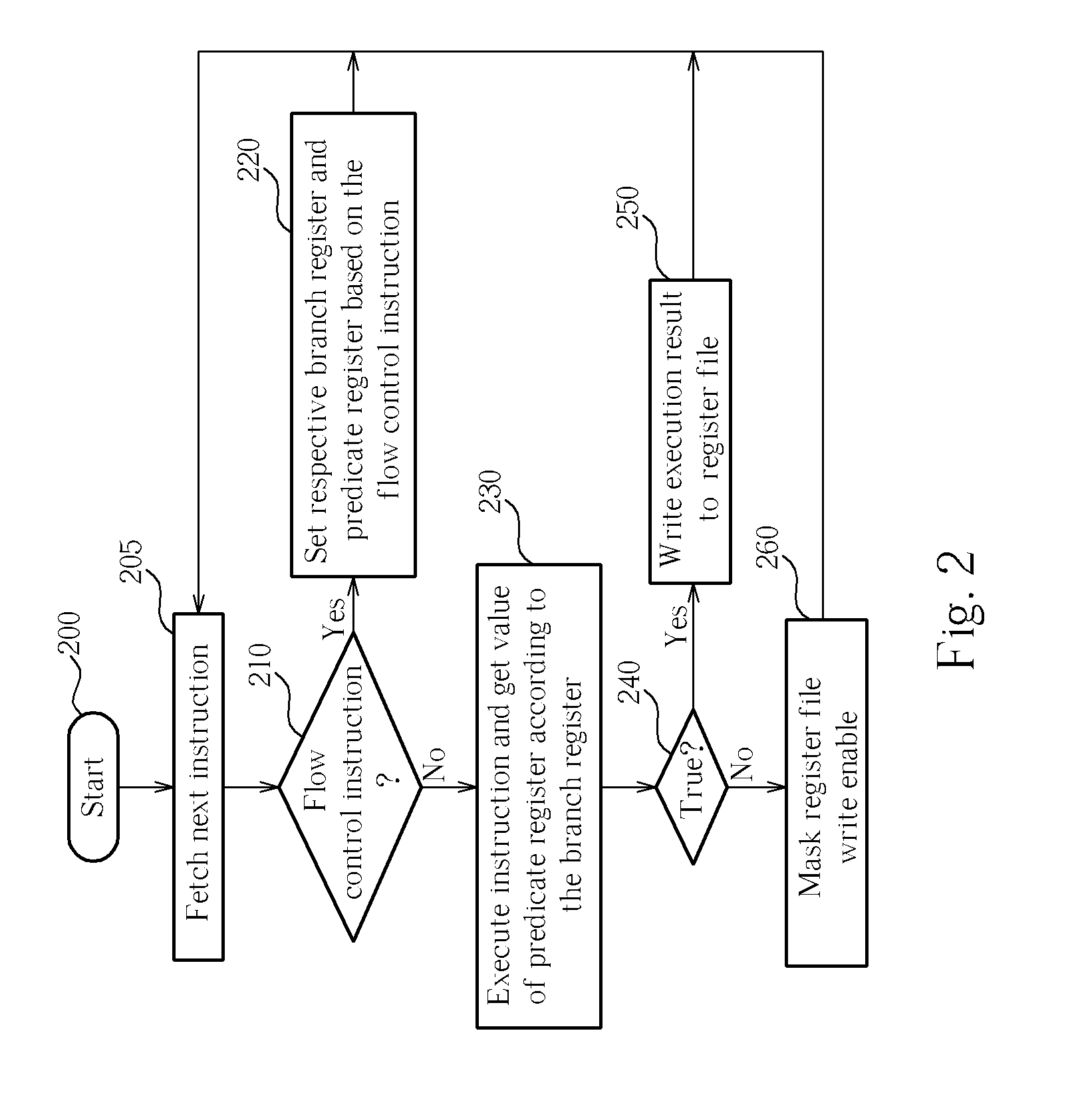 Method and processing system for nested flow control utilizing predicate register and branch register