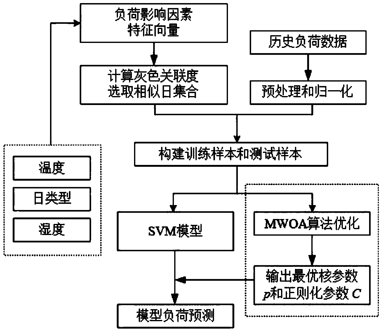 Short-term load prediction method for optimizing SVM based on MWOA algorithm