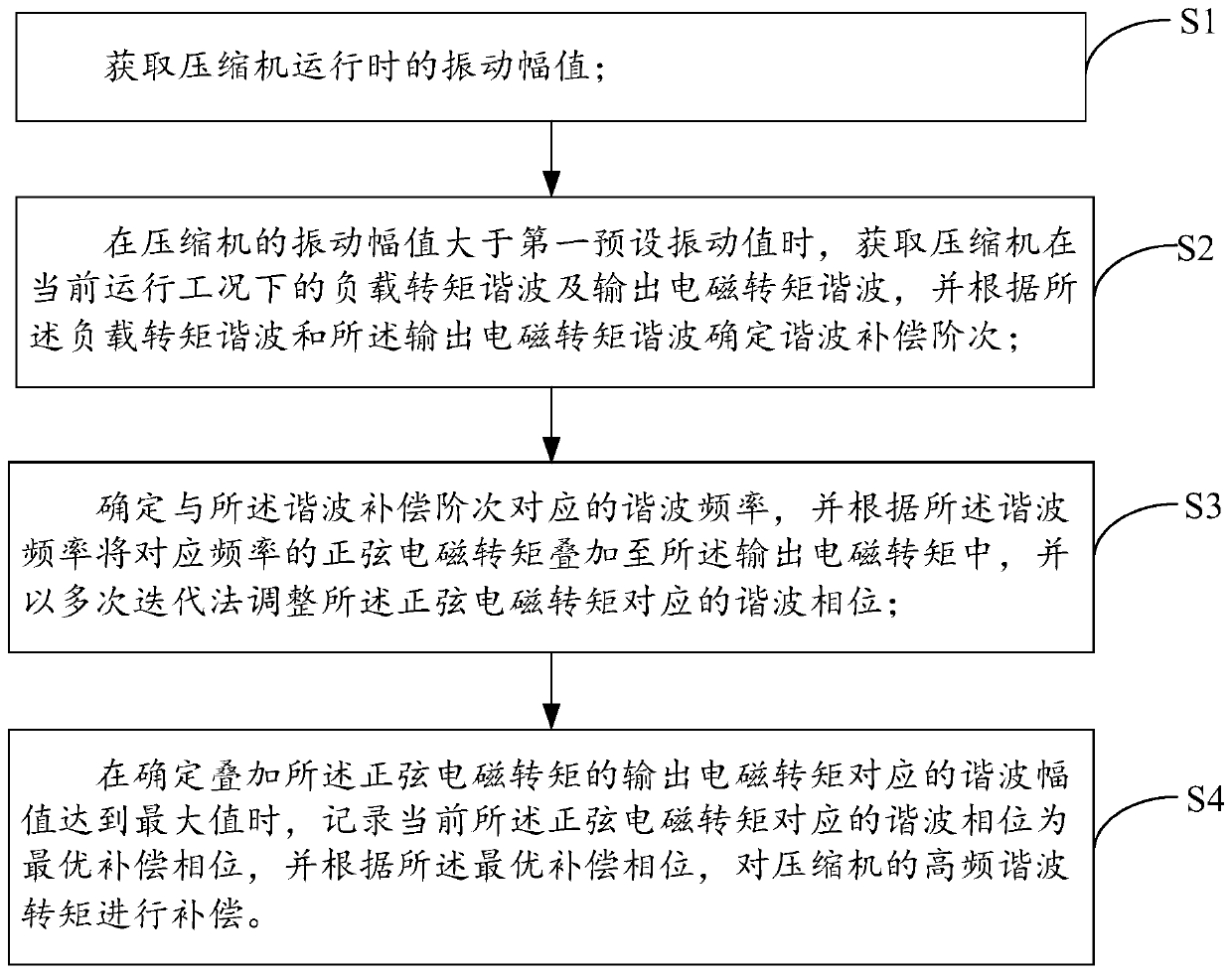 Compressor high-frequency harmonic torque compensation method, compressor controller and air conditioner