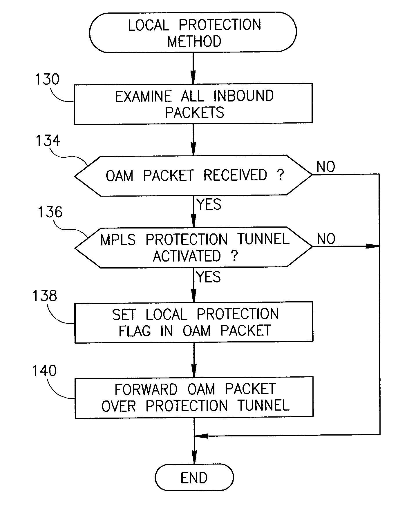 End-to-end notification of local protection using OAM protocol