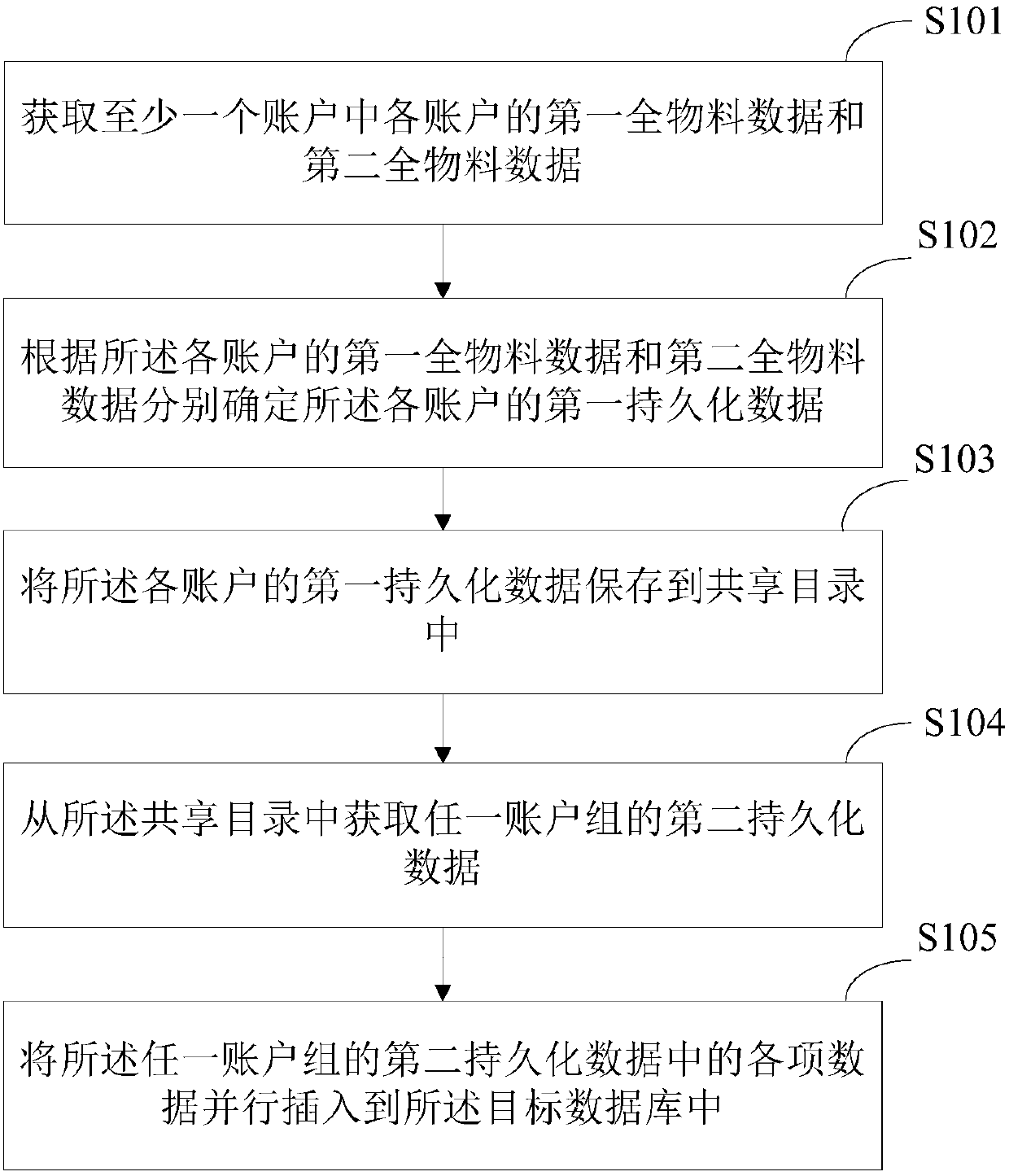 Data synchronization method and device