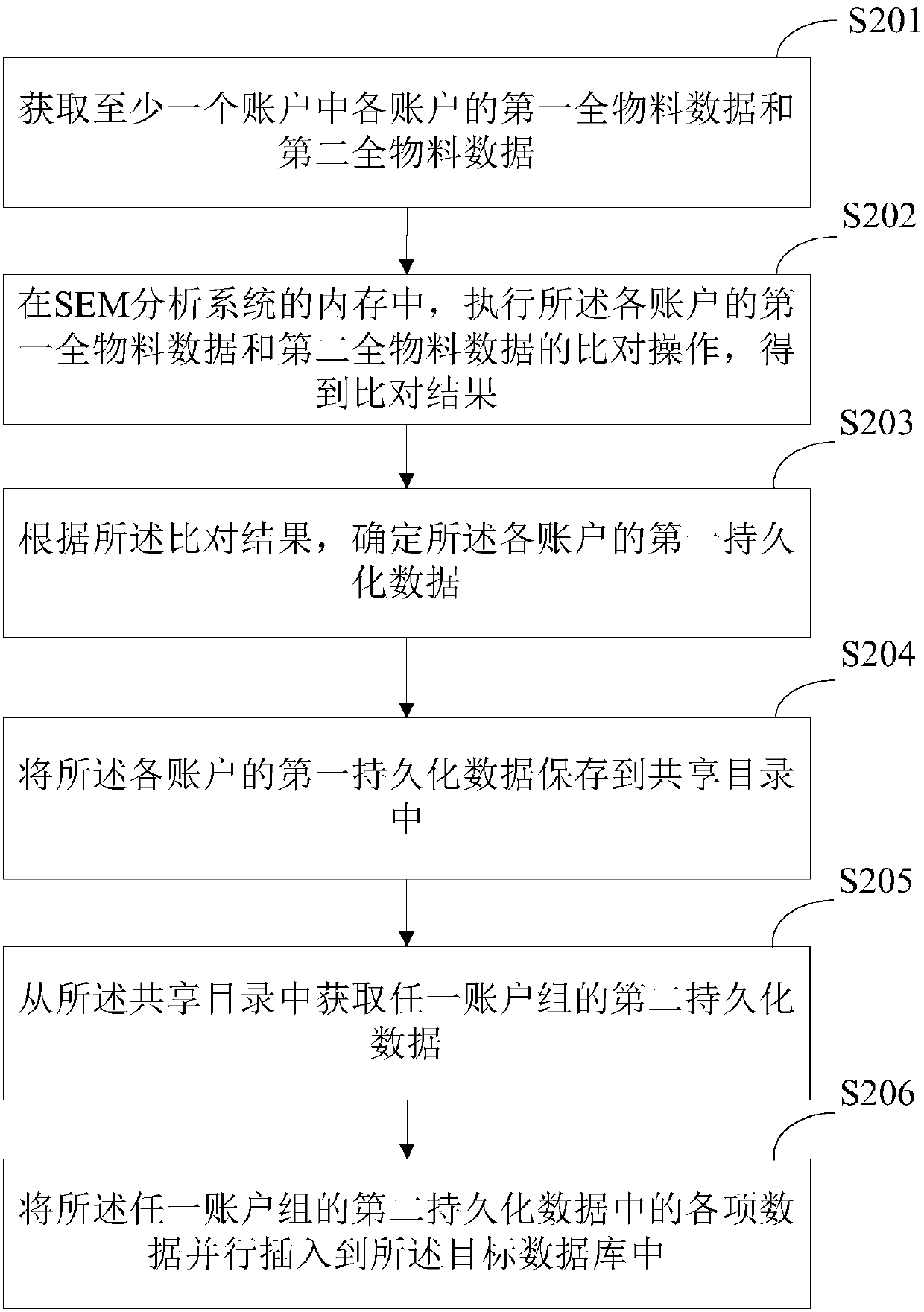 Data synchronization method and device