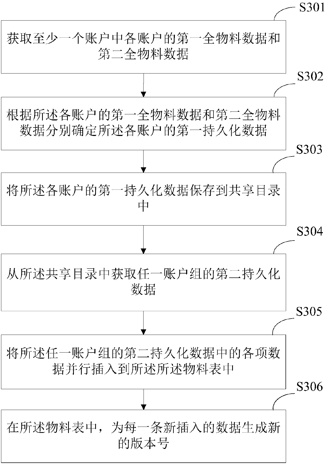 Data synchronization method and device